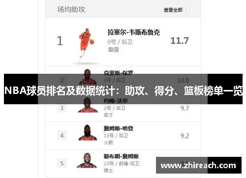 NBA球员排名及数据统计：助攻、得分、篮板榜单一览